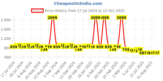 myntra.com GRACIT Women Turquoise Blue & White Set of 2 Printed Flared Knitted Ethnic Palazzos gracit Price History Graph from 17 Jul 2024 to 4 Oct 2025