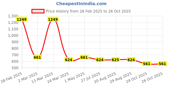 myntra.com GRACIT Women Turquoise Blue Embroidered Flared Palazzos gracit Price History Graph from 28 Feb 2025 to 26 Oct 2025