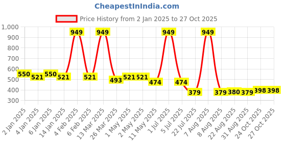 myntra.com GRACIT Women Turquoise Blue Solid Flared Palazzo gracit Price History Graph from 2 Jan 2025 to 27 Oct 2025