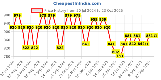 myntra.com GRACIT Women Violet  & Coral Pink Pack of 2 Solid Cotton Salwar gracit Price History Graph from 30 Jul 2024 to 23 Oct 2025