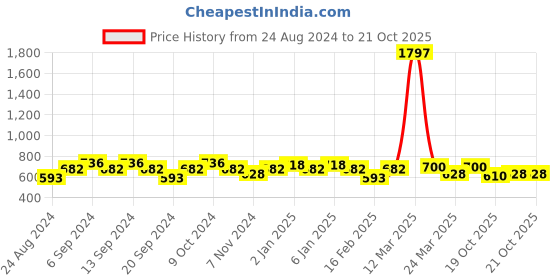 myntra.com GRACIT Women White 3 Cycling Sports Cotton Shorts gracit Price History Graph from 24 Aug 2024 to 21 Oct 2025