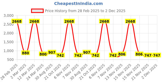 myntra.com GRACIT Women White & Black 2 Printed Flared Knitted Ethnic Palazzos gracit Price History Graph from 28 Feb 2025 to 2 Dec 2025
