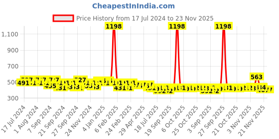 myntra.com GRACIT Women White & Black Set Of 2 Biker Shorts gracit Price History Graph from 17 Jul 2024 to 22 Nov 2025