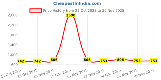 myntra.com GRACIT Women White & Black Set Of 2 Embellished Flared Knitted Ethnic Palazzos gracit Price History Graph from 23 Oct 2025 to 29 Nov 2025