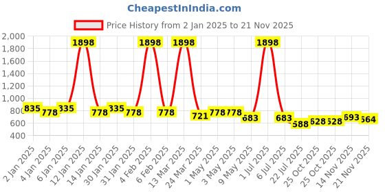 myntra.com GRACIT Women White & Blue Set of 2 Solid Flared Palazzos gracit Price History Graph from 2 Jan 2025 to 21 Nov 2025