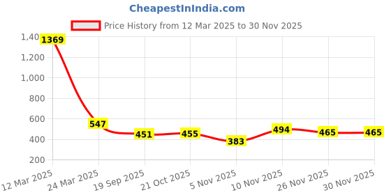 myntra.com GRACIT Women White & Gold-Toned Ethnic Motifs Printed Flared Ethnic Palazzos gracit Price History Graph from 12 Mar 2025 to 29 Nov 2025