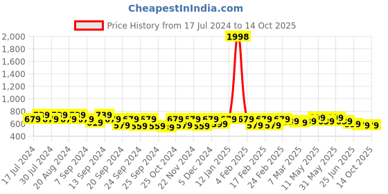 myntra.com GRACIT Women White & Grey 2 Ethnic Palazzos gracit Price History Graph from 17 Jul 2024 to 14 Oct 2025