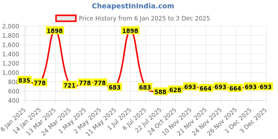 myntra.com GRACIT Women White & Grey Solid Flared Palazzos gracit Price History Graph from 6 Jan 2025 to 2 Dec 2025