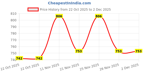myntra.com GRACIT Women White & Maroon Printed Flared Palazzos Pack of 2 gracit Price History Graph from 22 Oct 2025 to 2 Dec 2025