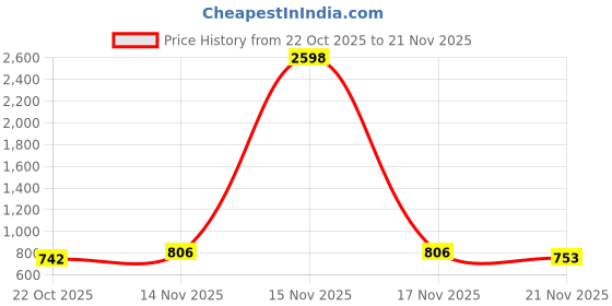 myntra.com GRACIT Women White & Maroon Set Of 2 Block Printed Flared Fit Palazzo gracit Price History Graph from 22 Oct 2025 to 21 Nov 2025