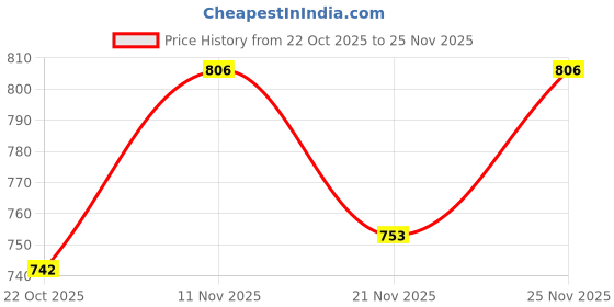 myntra.com GRACIT Women White & Navy Blue Block Printed Flared Palazzos Pack of 2 gracit Price History Graph from 22 Oct 2025 to 25 Nov 2025