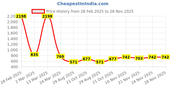 myntra.com GRACIT Women White & Navy Blue Pack of 2 Printed Flared Knitted Ethnic Palazzos gracit Price History Graph from 28 Feb 2025 to 27 Nov 2025