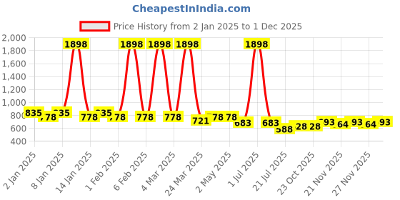 myntra.com GRACIT Women White & Orange Set of 2 Solid Flared Palazzos gracit Price History Graph from 2 Jan 2025 to 1 Dec 2025