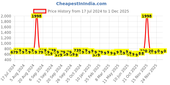 myntra.com GRACIT Women White & Peach-Coloured 2 Set Ethnic Palazzos gracit Price History Graph from 17 Jul 2024 to 1 Dec 2025