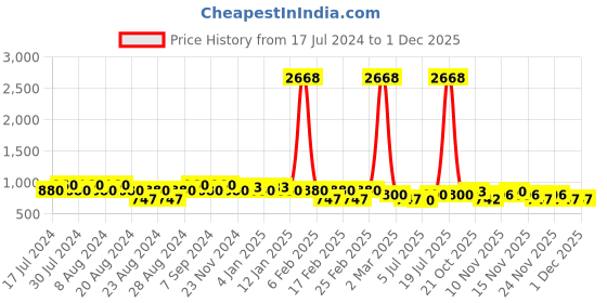 myntra.com GRACIT Women White & Pink 2 Printed Flared Knitted Ethnic Palazzos gracit Price History Graph from 17 Jul 2024 to 30 Nov 2025