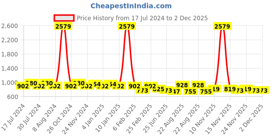myntra.com GRACIT Women White & Pink Pack of 2 Floral Printed Flared Knitted Palazzos gracit Price History Graph from 17 Jul 2024 to 1 Dec 2025