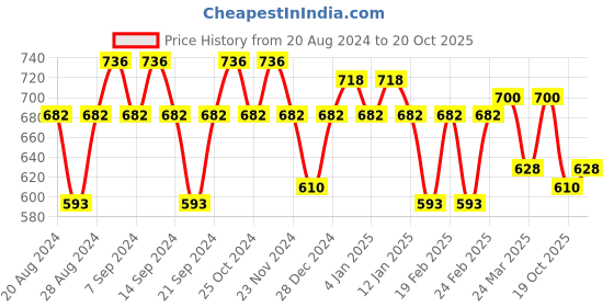 myntra.com GRACIT Women White & Pink Pack Of 3 Cycling Sports Shorts gracit Price History Graph from 20 Aug 2024 to 20 Oct 2025