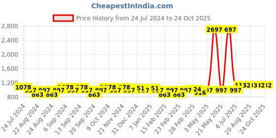 myntra.com GRACIT Women White & Pink Pack Of 3 Solid Leggings gracit Price History Graph from 24 Jul 2024 to 24 Oct 2025
