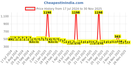 myntra.com GRACIT Women White & Pink Set Of 2 Biker Shorts gracit Price History Graph from 17 Jul 2024 to 30 Nov 2025