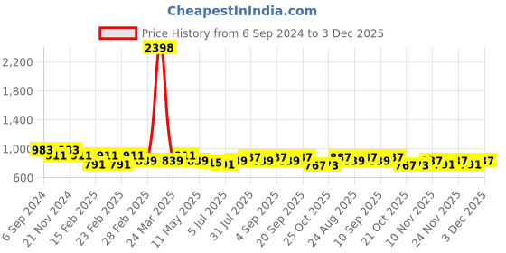 myntra.com GRACIT Women White & Red Pack Of 2 Solid Pure Cotton Salwar gracit Price History Graph from 6 Sep 2024 to 3 Dec 2025