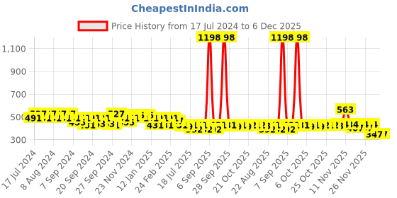 myntra.com GRACIT Women White & Red Set Of 2 Biker Shorts gracit Price History Graph from 17 Jul 2024 to 5 Dec 2025