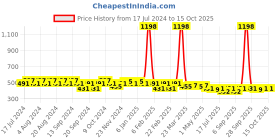 myntra.com GRACIT Women White & Red Set Of 2 Solid Biker Shorts gracit Price History Graph from 17 Jul 2024 to 14 Oct 2025