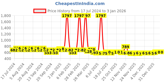 myntra.com GRACIT Women White Biker Shorts gracit Price History Graph from 17 Jul 2024 to 31 Dec 2025
