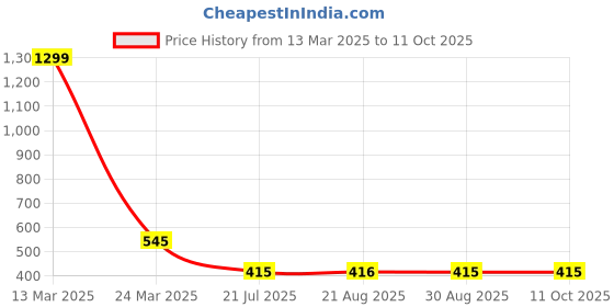 myntra.com GRACIT Women White Block Print Rayon Palazzo gracit Price History Graph from 13 Mar 2025 to 11 Oct 2025