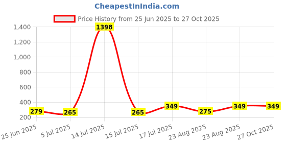 myntra.com GRACIT Women White Briefs gracit Price History Graph from 25 Jun 2025 to 27 Oct 2025