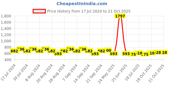myntra.com GRACIT Women White Cycling Sports Shorts gracit Price History Graph from 17 Jul 2024 to 20 Oct 2025