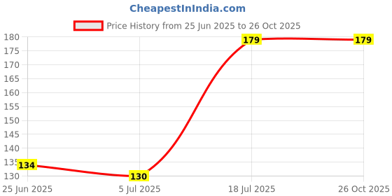 myntra.com GRACIT Women White Solid Basic Cotton Briefs with Lace gracit Price History Graph from 25 Jun 2025 to 26 Oct 2025