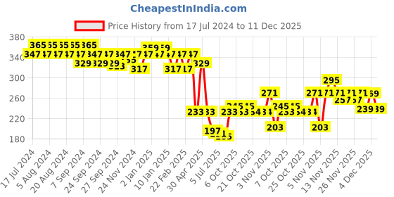 myntra.com GRACIT Women White Solid Biker Shorts gracit Price History Graph from 17 Jul 2024 to 11 Dec 2025