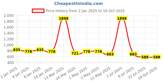 myntra.com GRACIT Women White Solid Set of 2 Solid Flared Palazzos gracit Price History Graph from 2 Jan 2025 to 18 Oct 2025