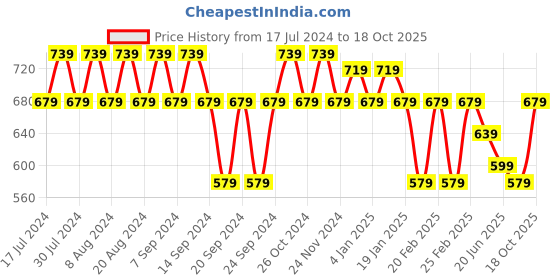 myntra.com GRACIT Women Yellow & Brown 2 Ethnic Palazzos gracit Price History Graph from 17 Jul 2024 to 18 Oct 2025