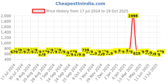 myntra.com GRACIT Women Yellow & Coffee Brown 2 Ethnic Palazzos gracit Price History Graph from 17 Jul 2024 to 19 Oct 2025