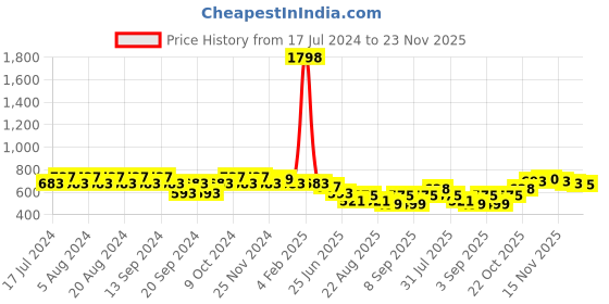 myntra.com GRACIT Women Yellow & Green 2 Flared Knitted Ethnic Palazzos gracit Price History Graph from 17 Jul 2024 to 23 Nov 2025