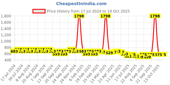 myntra.com GRACIT Women Yellow & Pink Pack of 2 Flared Ethnic Palazzos gracit Price History Graph from 17 Jul 2024 to 17 Oct 2025