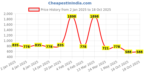myntra.com GRACIT Women Yellow & Pink Set of 2 Solid Flared Palazzos gracit Price History Graph from 2 Jan 2025 to 18 Oct 2025