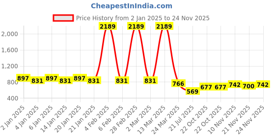 myntra.com GRACIT Women Yellow & Red Set Of 2 Wide Leg Knitted Palazzos gracit Price History Graph from 2 Jan 2025 to 24 Nov 2025