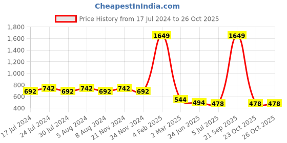 myntra.com GRACIT Women Yellow Solid Loose-Fit Patiala gracit Price History Graph from 17 Jul 2024 to 26 Oct 2025