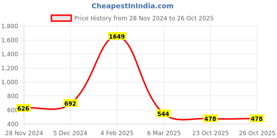 myntra.com GRACIT Women Yellow Solid Patiyala gracit Price History Graph from 28 Nov 2024 to 26 Oct 2025
