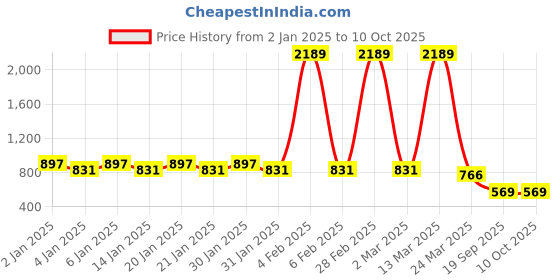 myntra.com GRACIT WomenPack Of 2 Peach-Coloured & White Printed Flared Ethnic Palazzos gracit Price History Graph from 2 Jan 2025 to 9 Oct 2025