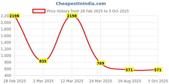 myntra.com GRACIT WomenSet Of 2 White & BlackPrinted Flared Knitted Ethnic Palazzos gracit Price History Graph from 28 Feb 2025 to 5 Oct 2025