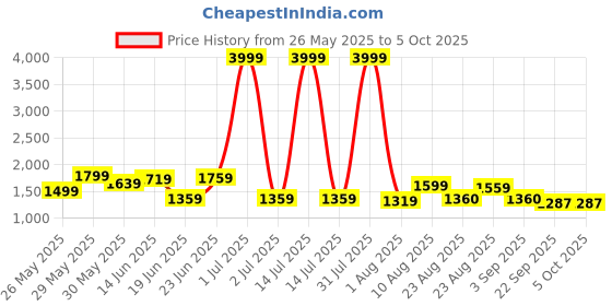 myntra.com GRACYSHADE Mandarin Collar Cotton Nehru Jacket gracyshade Price History Graph from 26 May 2025 to 4 Oct 2025