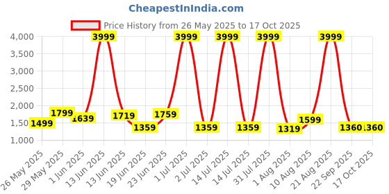 myntra.com GRACYSHADE Mandarin Collar Cotton Nehru Jacket gracyshade Price History Graph from 26 May 2025 to 16 Oct 2025