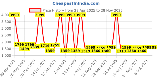 myntra.com GRACYSHADE Mandarin Collar Cotton Nehru Jacket gracyshade Price History Graph from 28 Apr 2025 to 27 Nov 2025