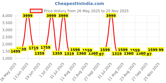 myntra.com GRACYSHADE Mandarin Collar Cotton Nehru Jacket gracyshade Price History Graph from 26 May 2025 to 25 Nov 2025