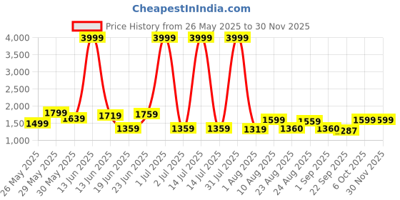 myntra.com GRACYSHADE Mandarin Collar Cotton Nehru Jacket gracyshade Price History Graph from 26 May 2025 to 29 Nov 2025