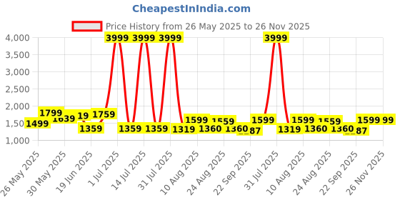 myntra.com GRACYSHADE Mandarin Collar Cotton Nehru Jacket gracyshade Price History Graph from 26 May 2025 to 25 Nov 2025