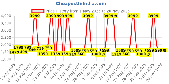 myntra.com GRACYSHADE Mandarin Collar Cotton Nehru Jacket gracyshade Price History Graph from 1 May 2025 to 20 Nov 2025